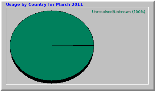 Usage by Country for March 2011