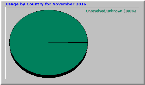 Usage by Country for November 2016