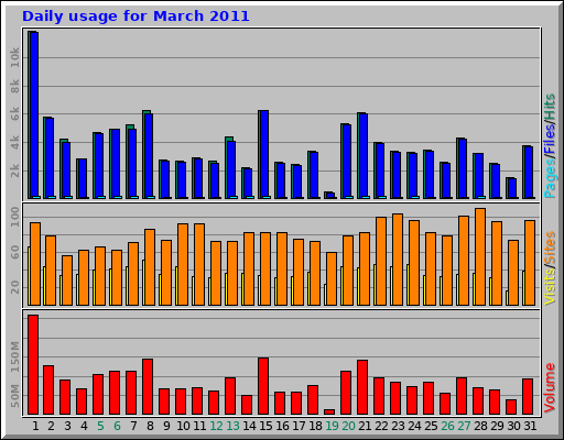 Daily usage for March 2011