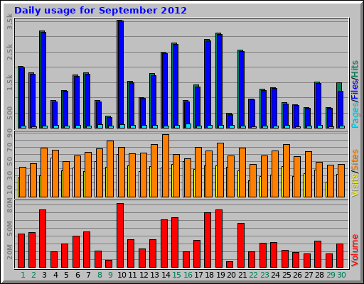 Daily usage for September 2012