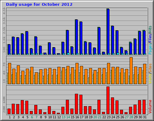 Daily usage for October 2012