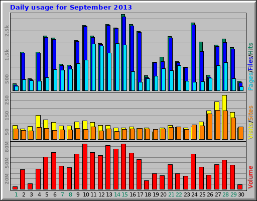 Daily usage for September 2013