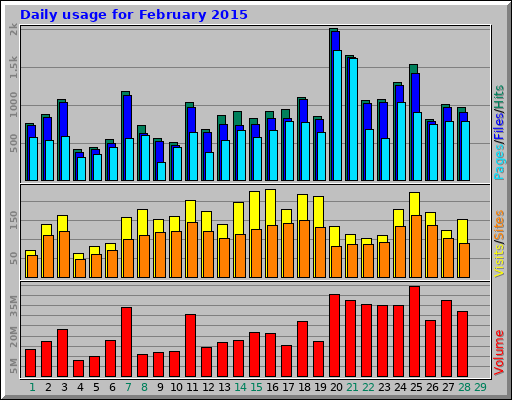 Daily usage for February 2015