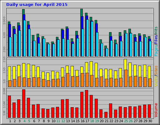 Daily usage for April 2015