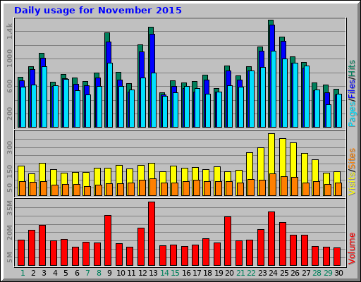 Daily usage for November 2015
