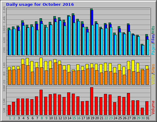 Daily usage for October 2016