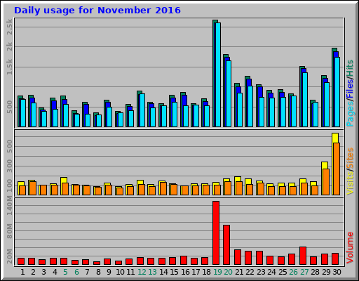 Daily usage for November 2016