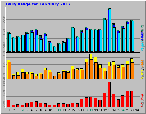 Daily usage for February 2017