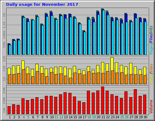 Daily usage for November 2017