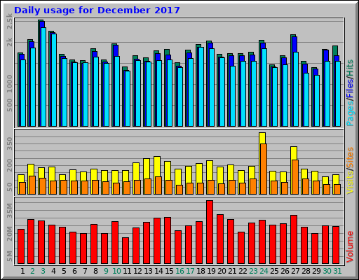 Daily usage for December 2017