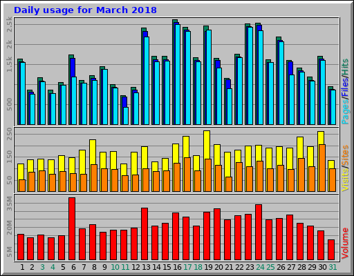 Daily usage for March 2018