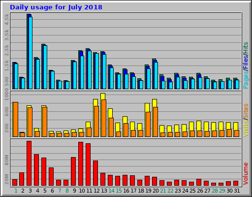 Daily usage for July 2018