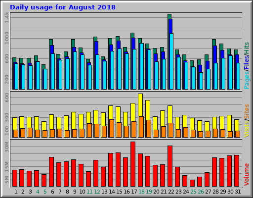 Daily usage for August 2018