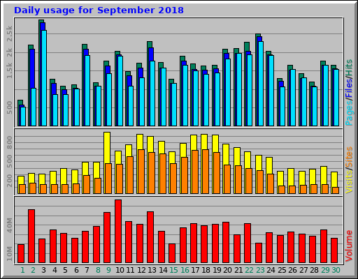 Daily usage for September 2018