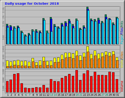 Daily usage for October 2018