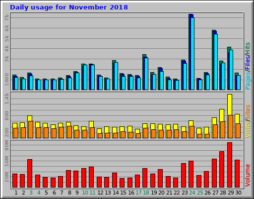 Daily usage for November 2018