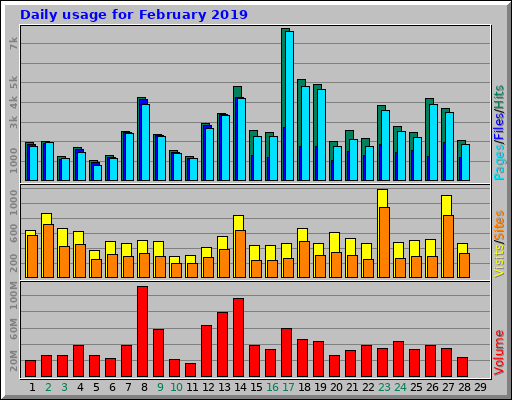 Daily usage for February 2019