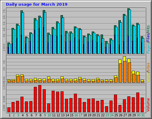 Daily usage for March 2019