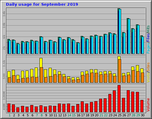 Daily usage for September 2019