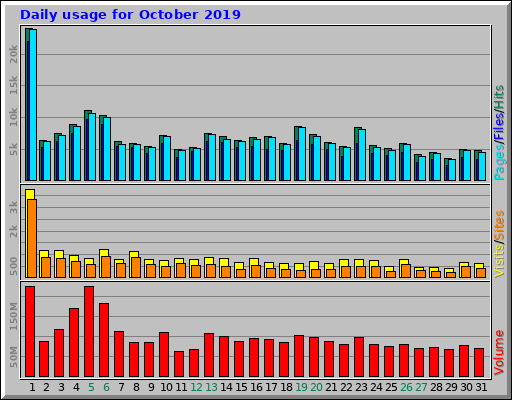 Daily usage for October 2019