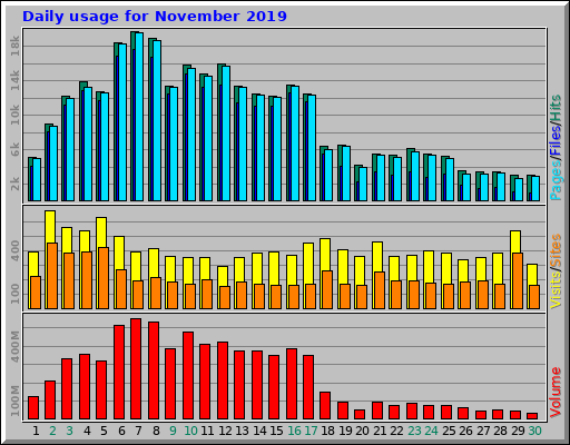 Daily usage for November 2019