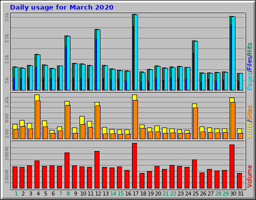 Daily usage for March 2020