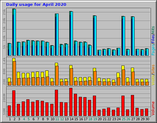 Daily usage for April 2020