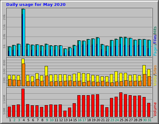 Daily usage for May 2020