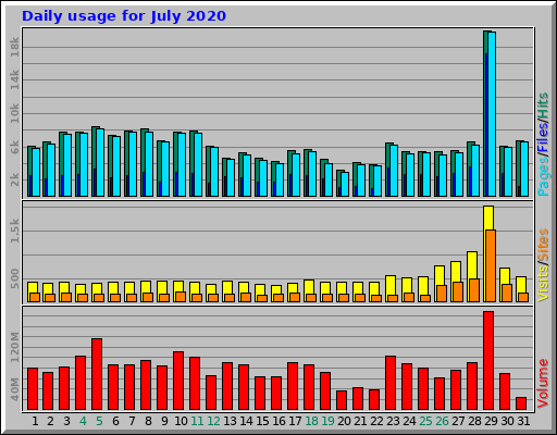 Daily usage for July 2020