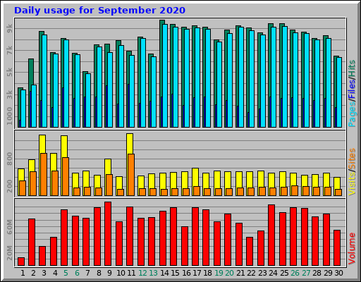 Daily usage for September 2020