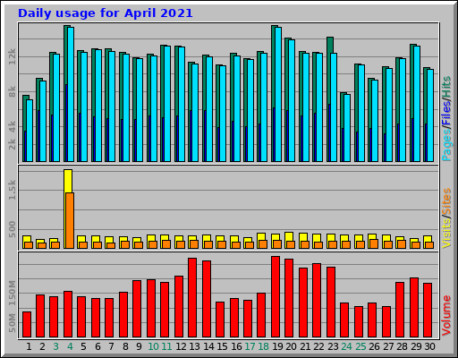 Daily usage for April 2021