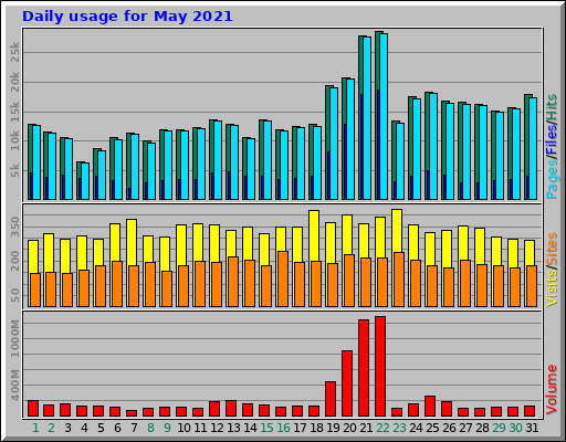 Daily usage for May 2021