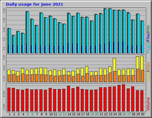 Daily usage for June 2021