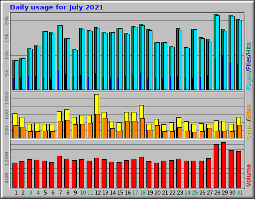 Daily usage for July 2021