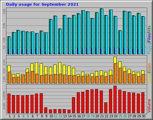 Daily usage for September 2021