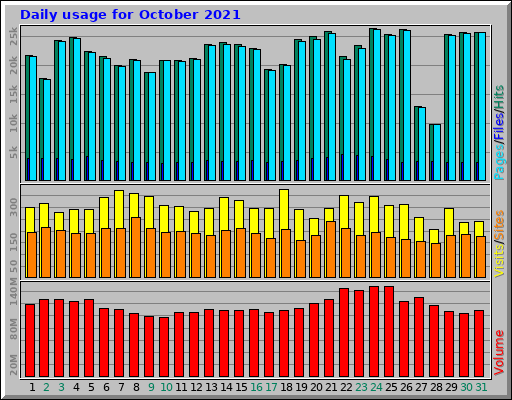 Daily usage for October 2021