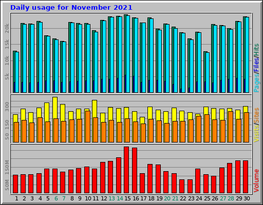 Daily usage for November 2021