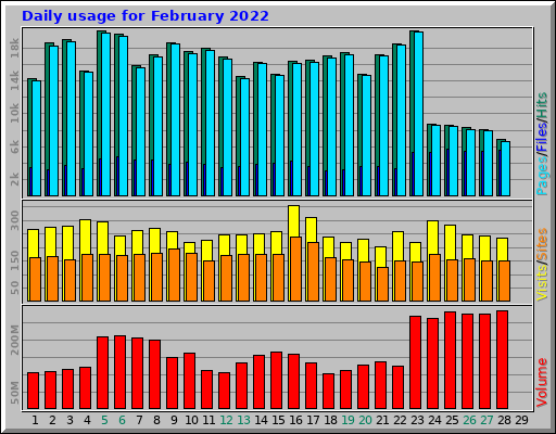 Daily usage for February 2022