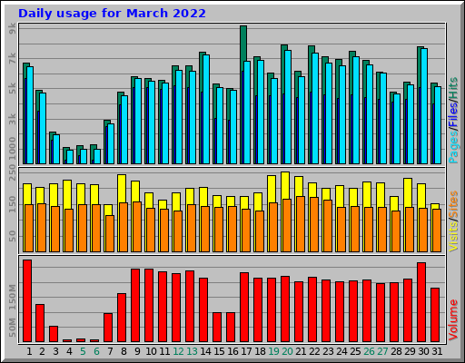 Daily usage for March 2022