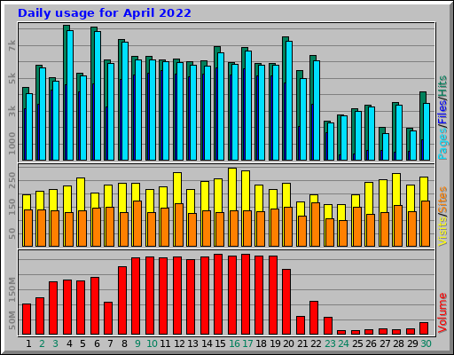 Daily usage for April 2022