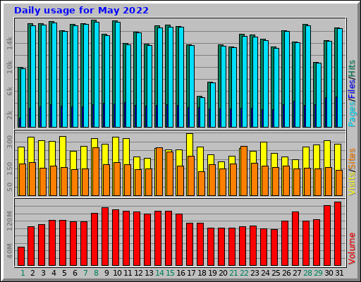 Daily usage for May 2022