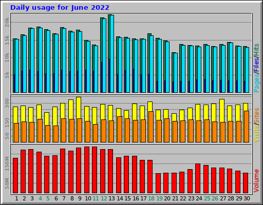 Daily usage for June 2022