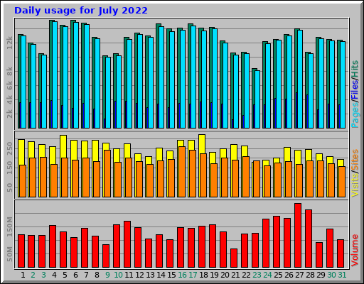 Daily usage for July 2022