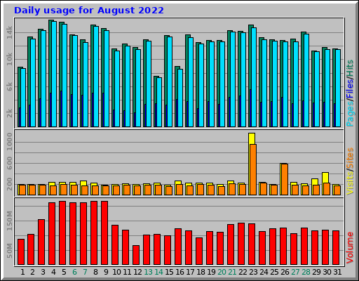 Daily usage for August 2022