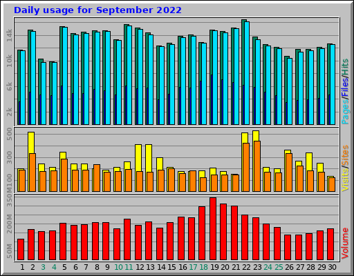 Daily usage for September 2022