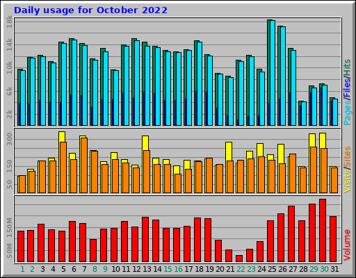 Daily usage for October 2022