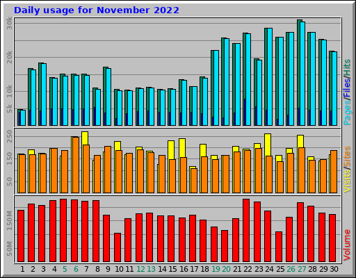 Daily usage for November 2022