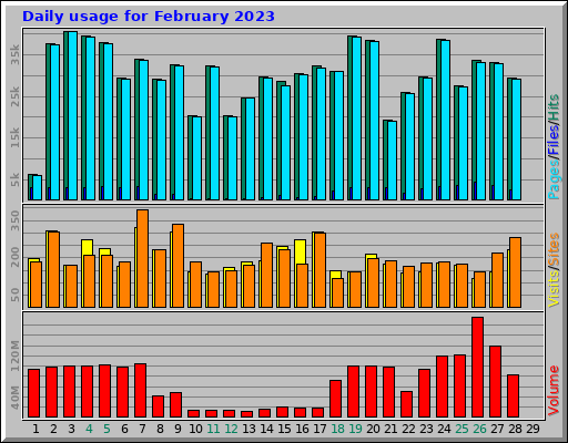 Daily usage for February 2023