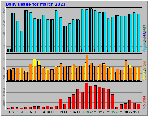 Daily usage for March 2023