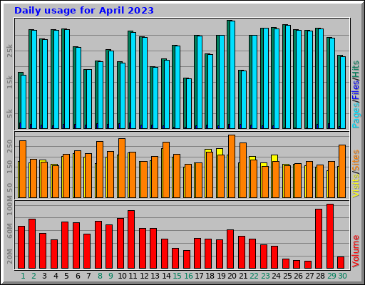 Daily usage for April 2023